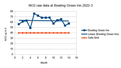 Image courtesy of Peter Dobbs NOx for Bowling Green to Feb 2023