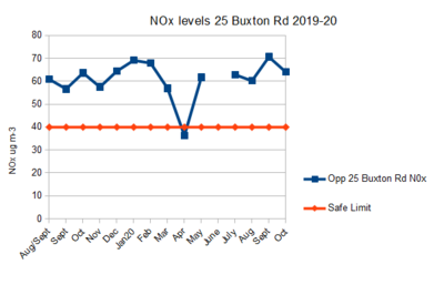 Image courtesy of Peter Dobbs 25 Buxton Rd graph Nov 2020