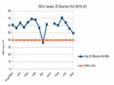 Image courtesy of Peter Dobbs Graph of NOx at 25 Buxton Rd