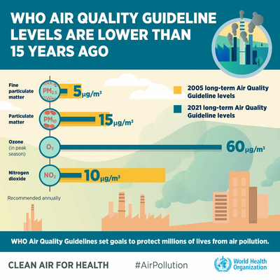 Image courtesy of WHO Sept 2021 WHO air pollution guidelines
