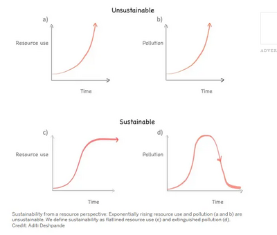 Image courtesy of Aditi Deshpandi 4 graphs illustrating grwoth