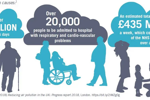 Air Pollution impact