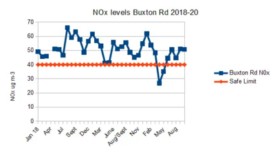 Image courtesy of Peter Dobbs Buxton Road NOx lower to Nov 2020