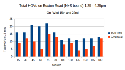 Image courtesy of Peter Dobbs Graph of HGVs on 15th & 22nd Feb