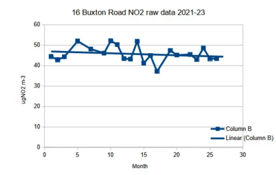 Image courtesy of Peter Dobbs NOx for 16 Buxton Rd to Feb 2023