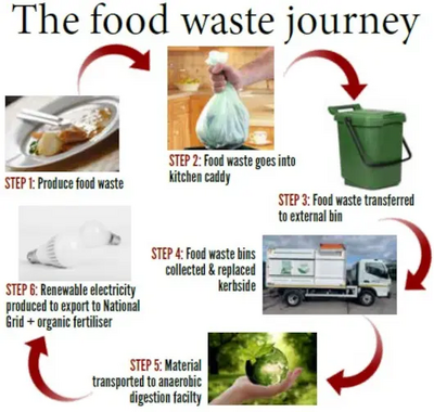 Image courtesy of DDDC Food waste journey